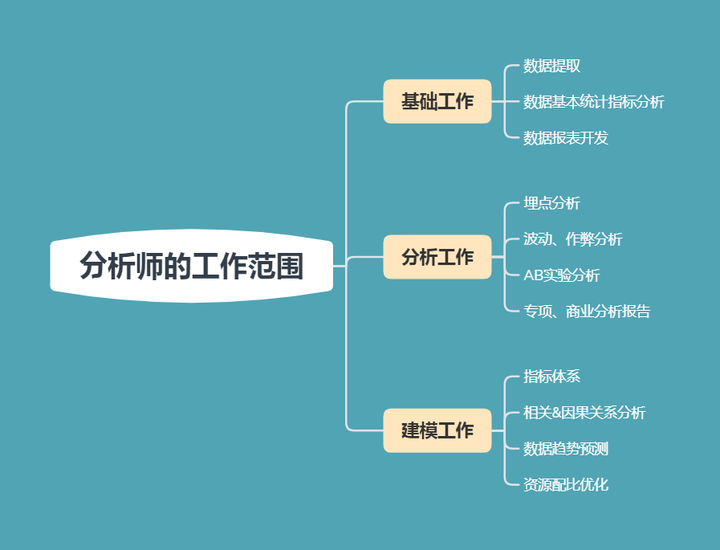 来围观一下作者ZZ笔下的 【数据分析师工作日常】_数据