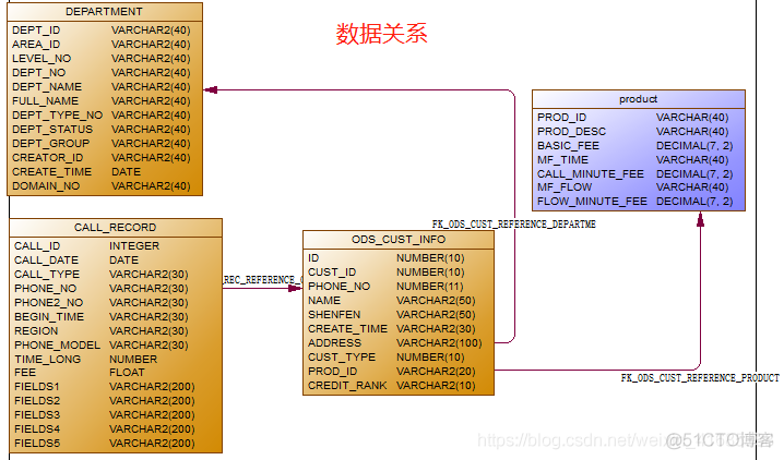 电信通话计费系统开发项目案例-ETL工具Informatica开发综合应用_mysql