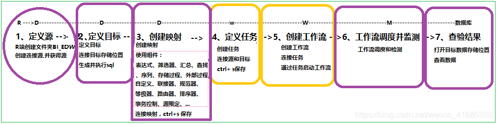 Informatica使用操作流程--聚合、表达式转换、查找、排序组件的使用 案例3_拖拽_03