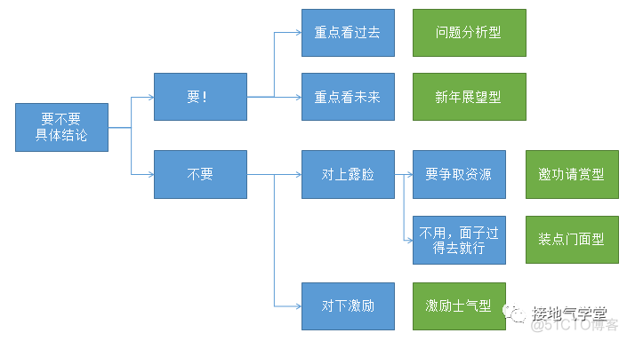 年度数据分析报告，如何写出“年”味_问题分析_04