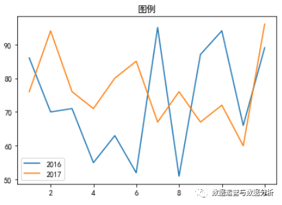 Python数据分析重点绘图库matplotlib，本文分享matplotlib的使用基础知识及技巧_图例_06