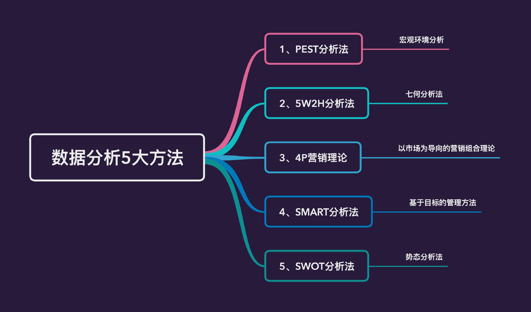 常用的数据分析方法 和应用场景 常用的数据分析方式_数据分析_02