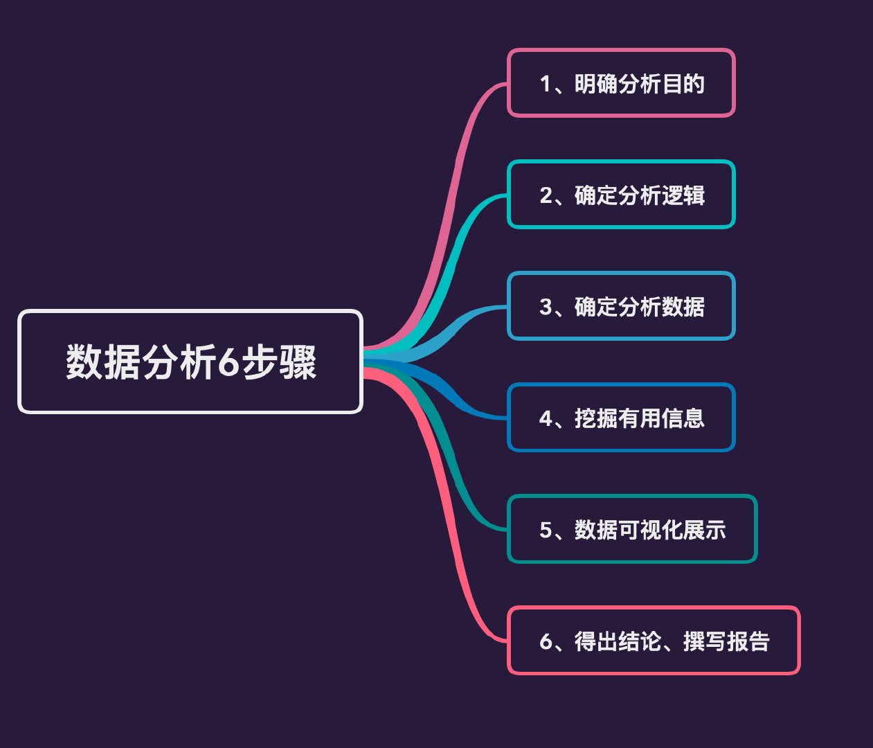 常用的数据分析方法 和应用场景 常用的数据分析方式_数据挖掘