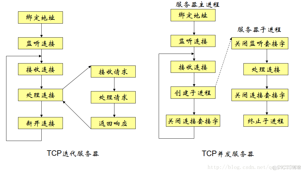 多进程服务器_子进程