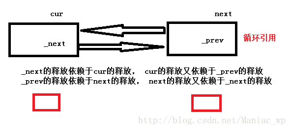 智能指针_强引用