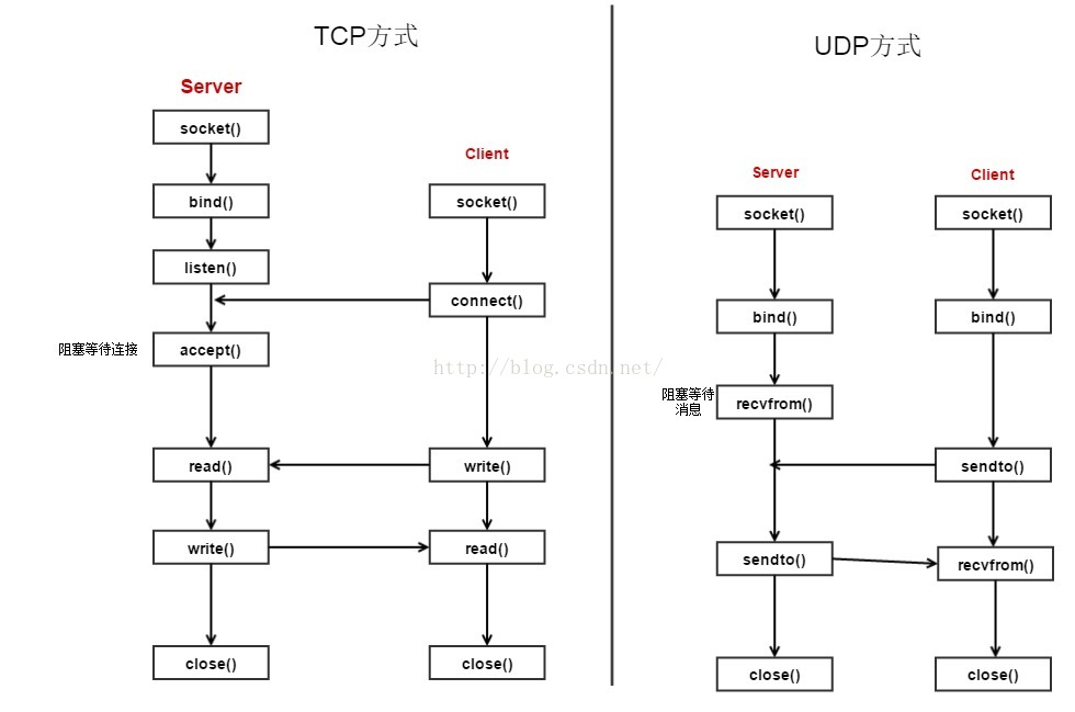 Что такое socket linux