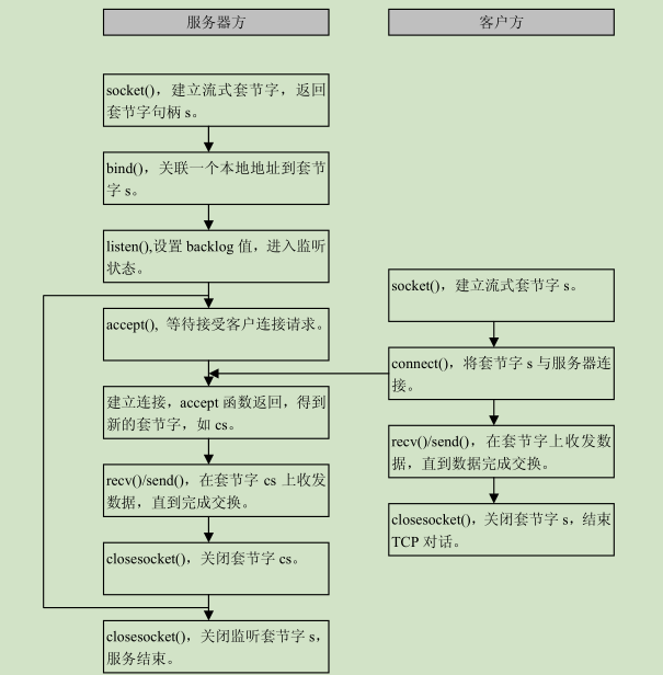 C++ socket编程 实现服务端与客户端的通讯_#include