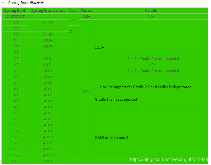 Springboot 版本+ jdk 版本 + Maven 版本的对应关系_jdk