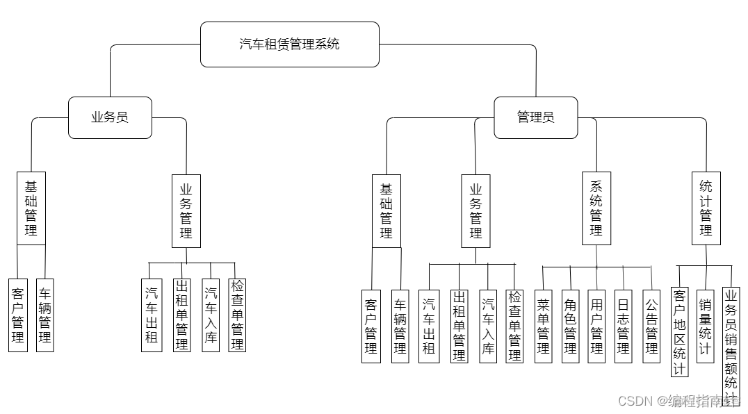 汽车租赁|基于SSM实现汽车租赁管理系统_java