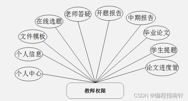 毕业设计管理系统|基于SSM+VUE实现毕业设计管理系统_开发语言_02