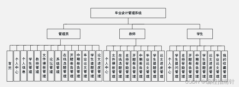 毕业设计管理系统|基于SSM+VUE实现毕业设计管理系统_毕业选题管理_03