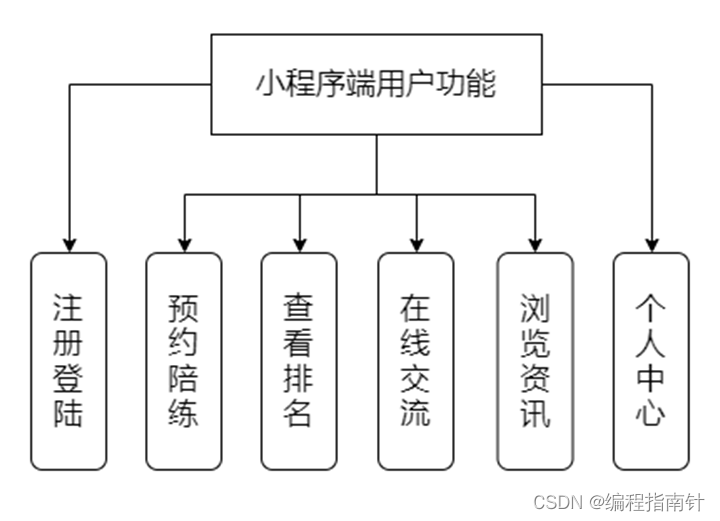 陪练预约|基于微信小程序+Springboot+vue实现陪练预约系统_spring boot