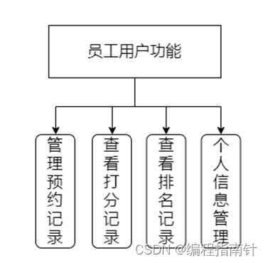 陪练预约|基于微信小程序+Springboot+vue实现陪练预约系统_微信小程序_03