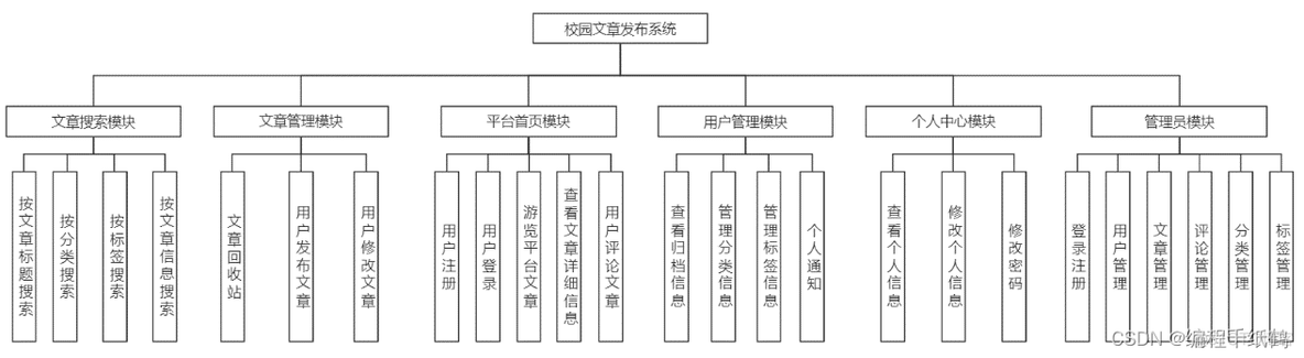 校园文件发布系统|基于Springboot实现校园文章发布系统_springboot发布系统