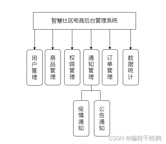 智慧社区电商后台管理系统_VUE毕业设计_06