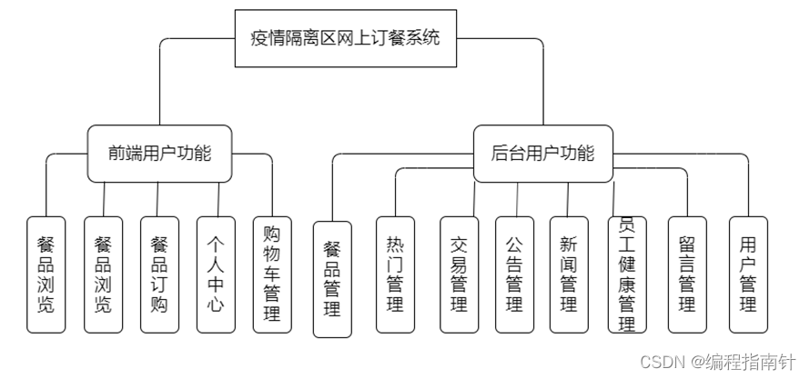 开发和实现一个疫情隔离区的订餐系统_List_15