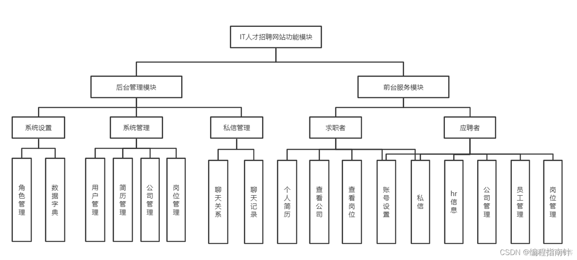 毕业设计：基于Springboot实现求职招聘，校园招聘系统_spring boot