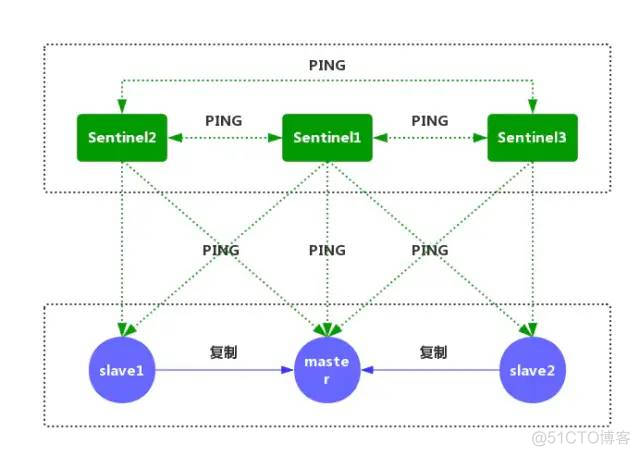 Redis官方的高可用性解决方案_redis面试_03