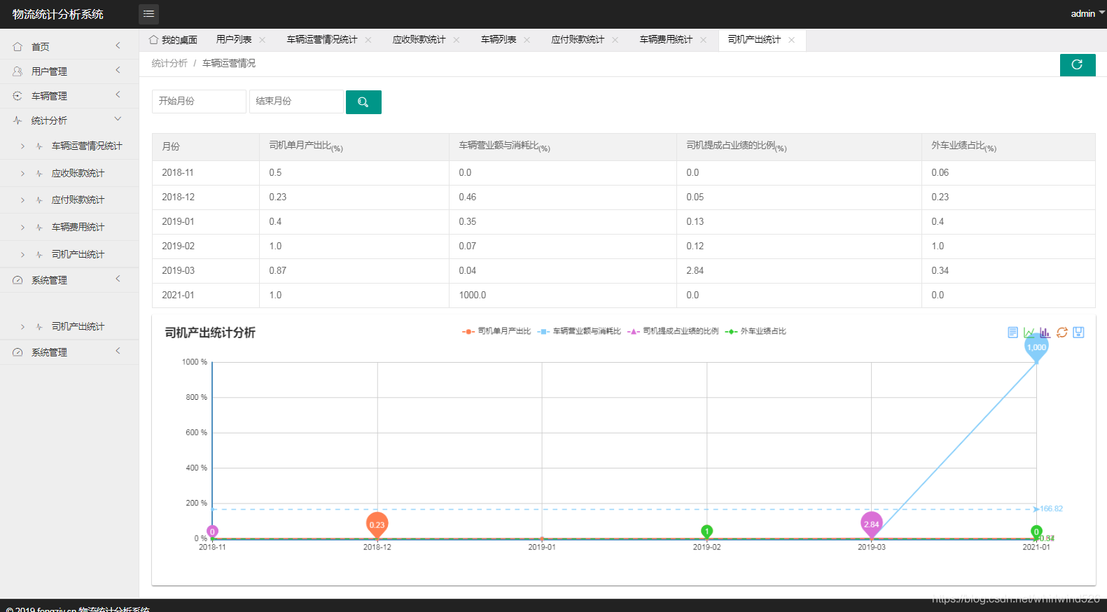 毕业设计：基于Springboot实现物流统计分析系统_课程设计系统_13