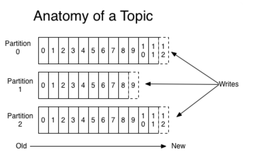 kafka消息分区机制原理_kafka