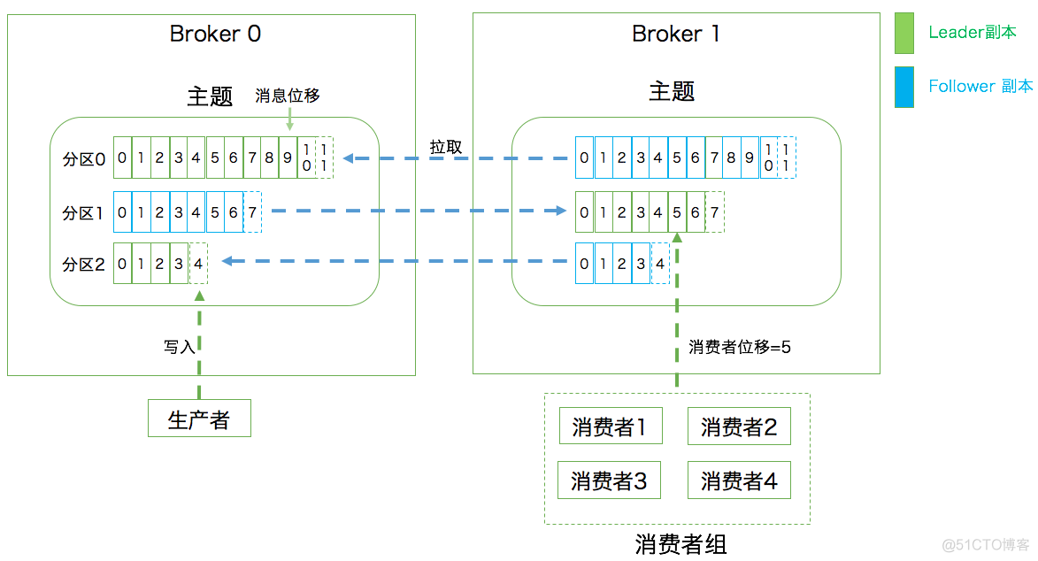 kafka的基本体系结构_数据_03