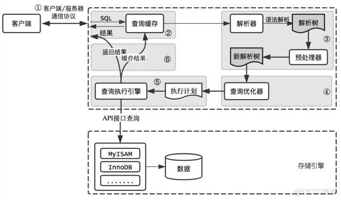 mysql的性能优化 mysql高性能优化_数据库