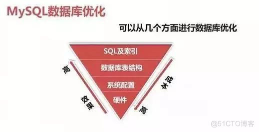 mysql的性能优化 mysql高性能优化_数据库_02