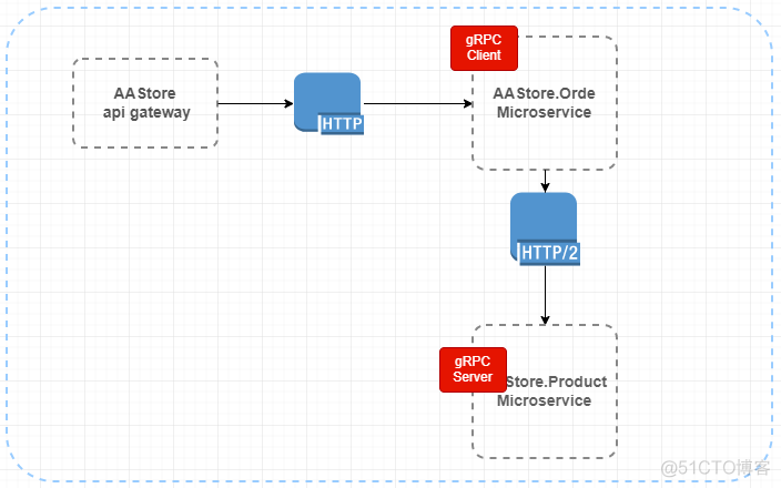 .net core 调用gcc .net core 调用内部方法_方法调用_07