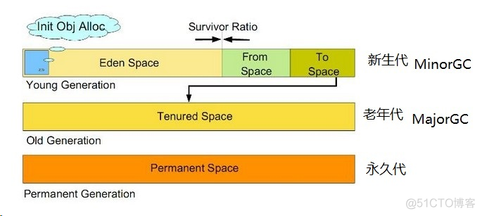java 新生代 老年代 永久代 新生代到老年代_jvm 基础