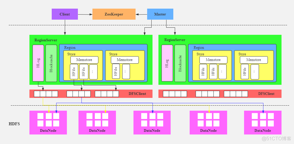 hbase连接设置密码 hbase.master 设置_hadoop