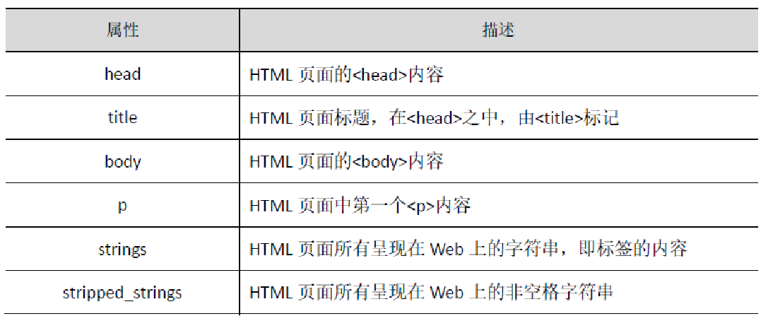 python beautifulsoup4 python beautifulsoup4库_python