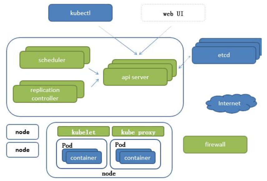 搭建Kubernetes集群 kubernetes集群安装_docker