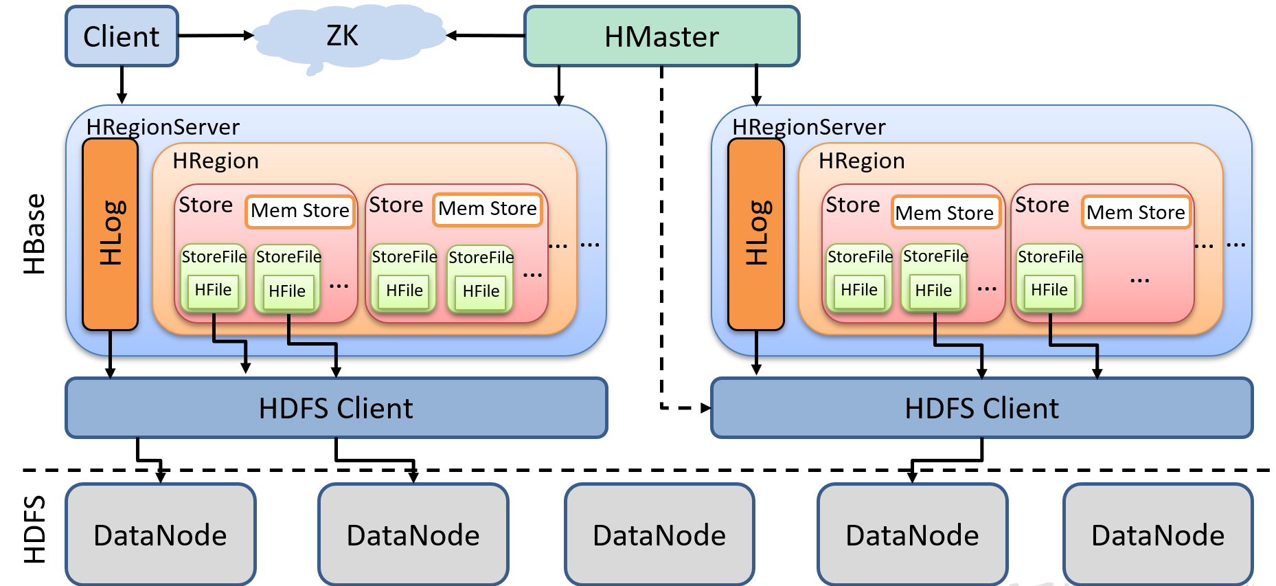 java hbase 指定命名空间 hbase命名空间的结构_数据_23