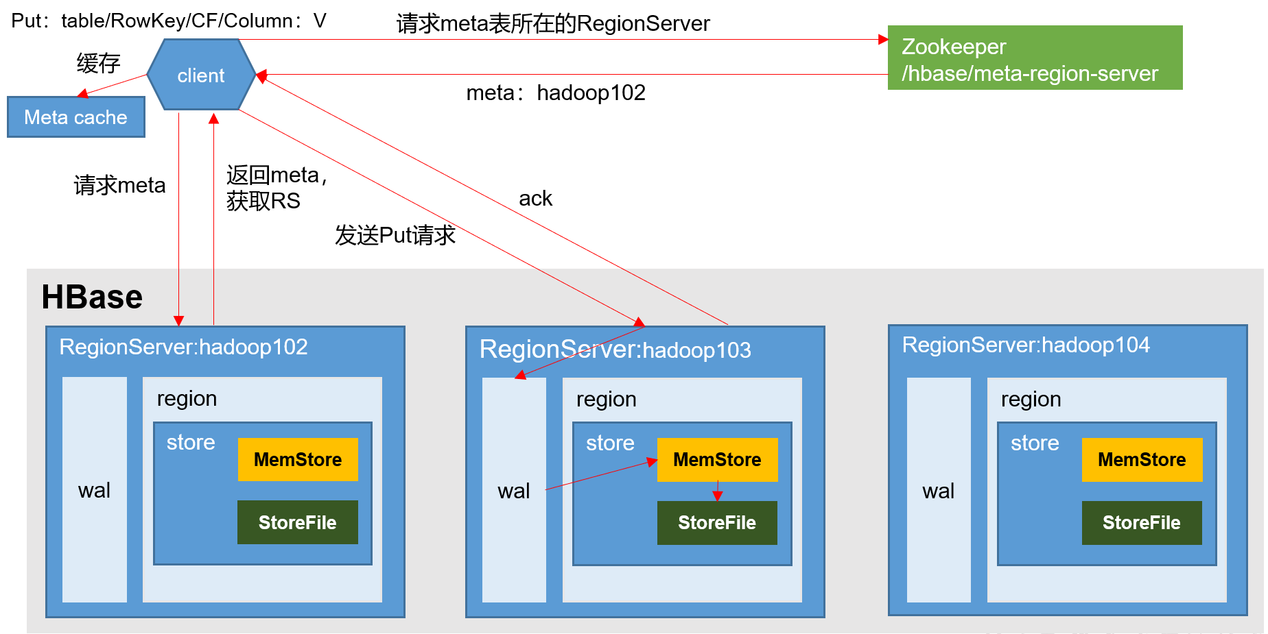 java hbase 指定命名空间 hbase命名空间的结构_hadoop_24