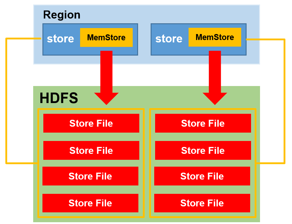 java hbase 指定命名空间 hbase命名空间的结构_命名空间_25