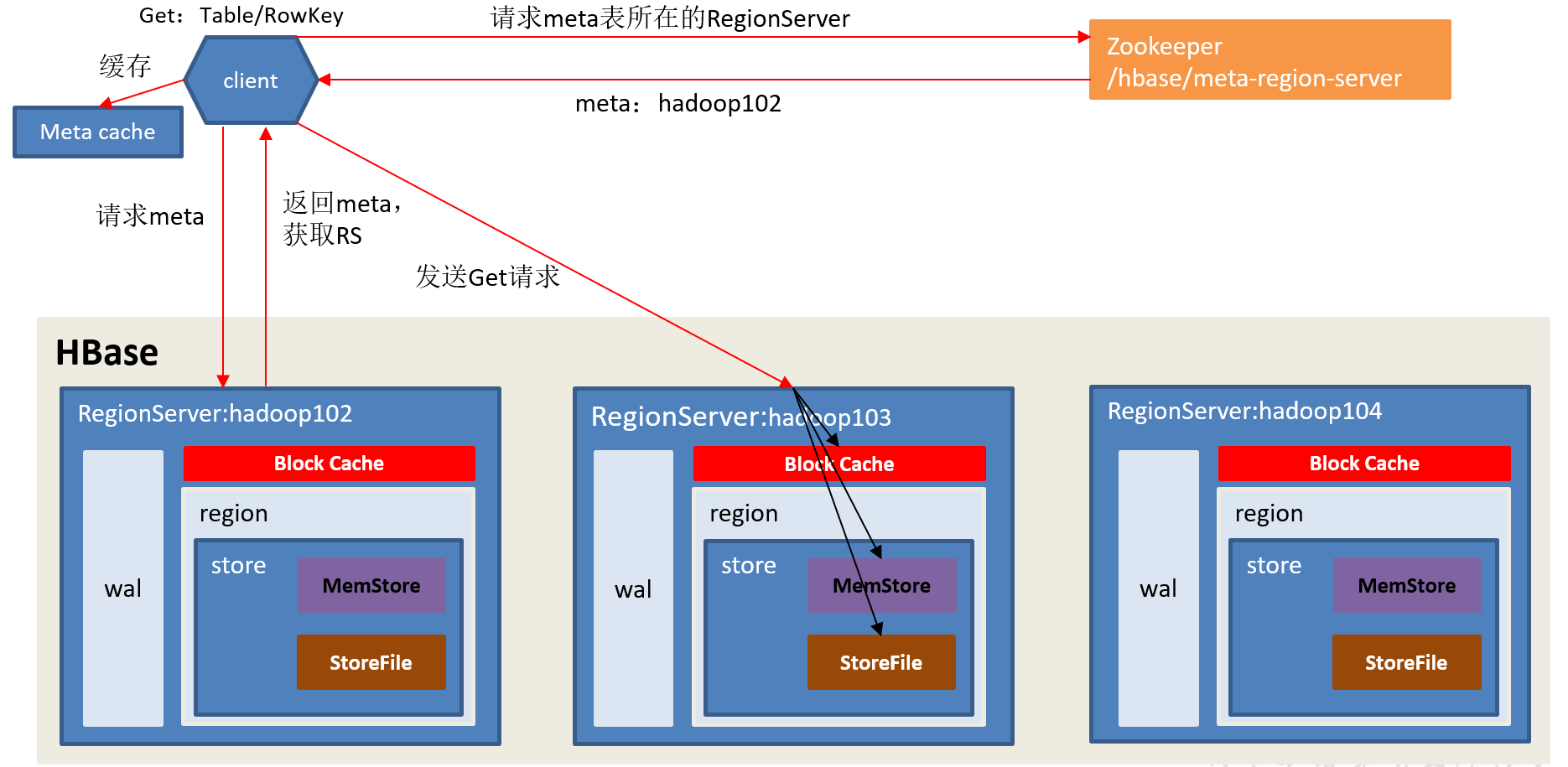 java hbase 指定命名空间 hbase命名空间的结构_Hadoop生态_26