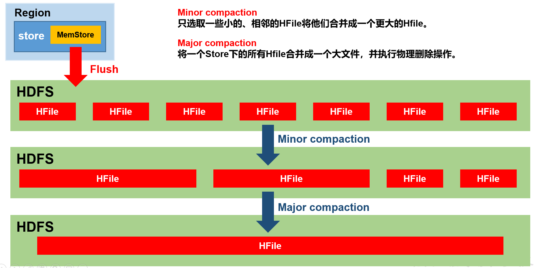 java hbase 指定命名空间 hbase命名空间的结构_hadoop_27