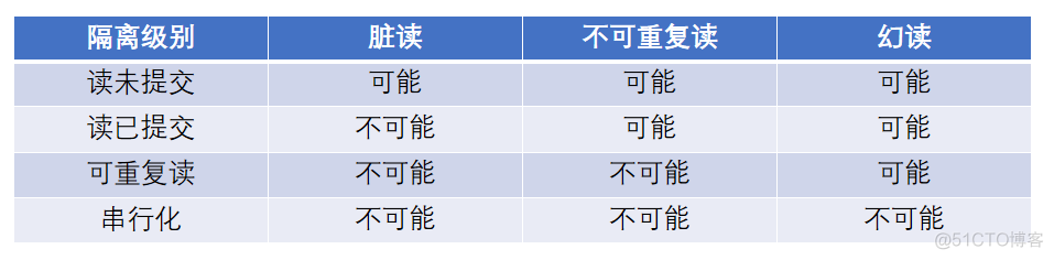 mysqlinnodb事务隔离级别 mysql事务隔离级别实现原理_mysqlinnodb事务隔离级别