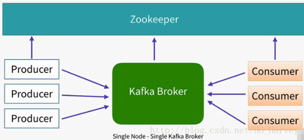 kafka单机部署 docker-compose kafka单节点部署_zookeeper