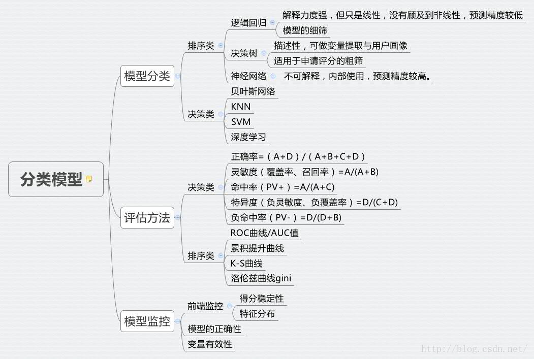 java风控逻辑模型 风控模型有哪些_java风控逻辑模型