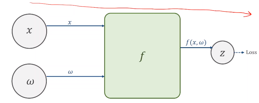 pytorch 前向传播函数 pytorch重写反向传播_pytorch 前向传播函数_05