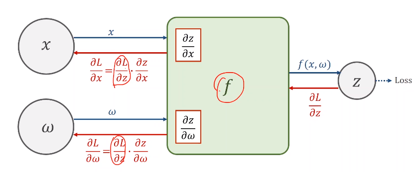 pytorch 前向传播函数 pytorch重写反向传播_pytorch 前向传播函数_06