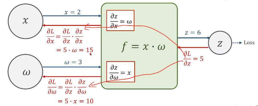 pytorch 前向传播函数 pytorch重写反向传播_神经网络_07