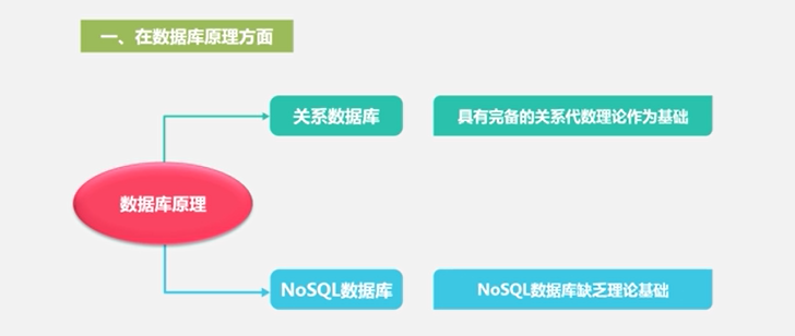 nosql数据库设计 nosql数据库原理与应用_NoSQL数据库