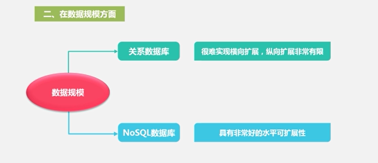 nosql数据库设计 nosql数据库原理与应用_关系数据库_02