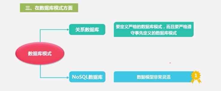 nosql数据库设计 nosql数据库原理与应用_数据库_03