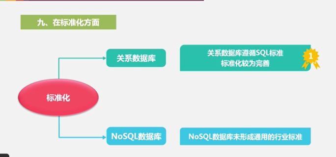 nosql数据库设计 nosql数据库原理与应用_关系数据库_09