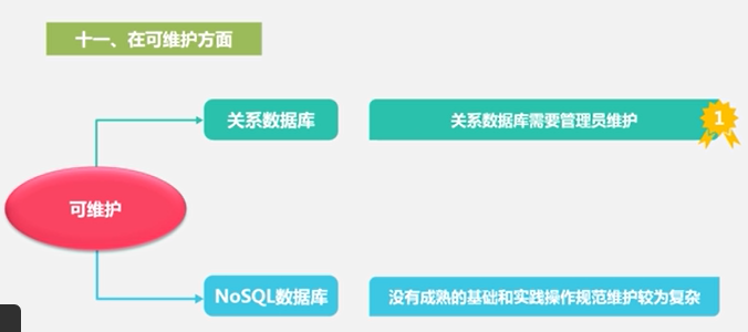 nosql数据库设计 nosql数据库原理与应用_关系数据库_11