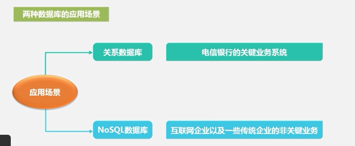 nosql数据库设计 nosql数据库原理与应用_数据库_15