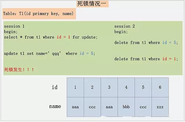 mysql如何防止死锁以及处理死锁的方案 mysql处理死锁机制_主键